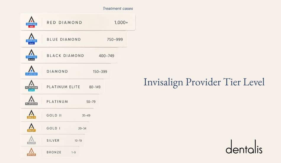Invisalign provider tier level Singapore — Bronze to Red Diamond, showing annual case volume thresholds